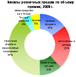 Файл:Каналы продаж по объему 2008.gif