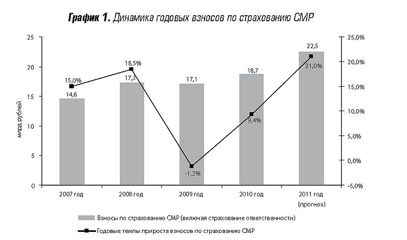 Файл:Динамика годовых взносов по страхованию СМР Эксперт Ра.jpg